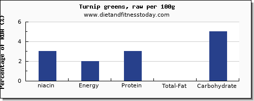 niacin and nutrition facts in turnip greens per 100g